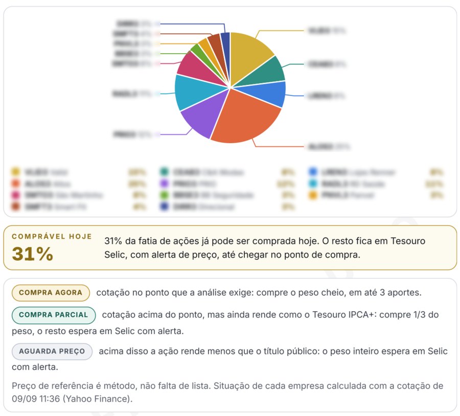 Divisão da carteira de ações e a escada de compra: compra agora, compra parcial e aguarda preço
